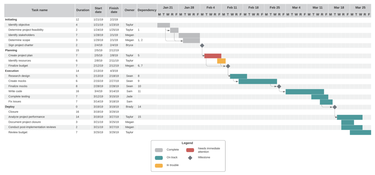 gráficos de gantt