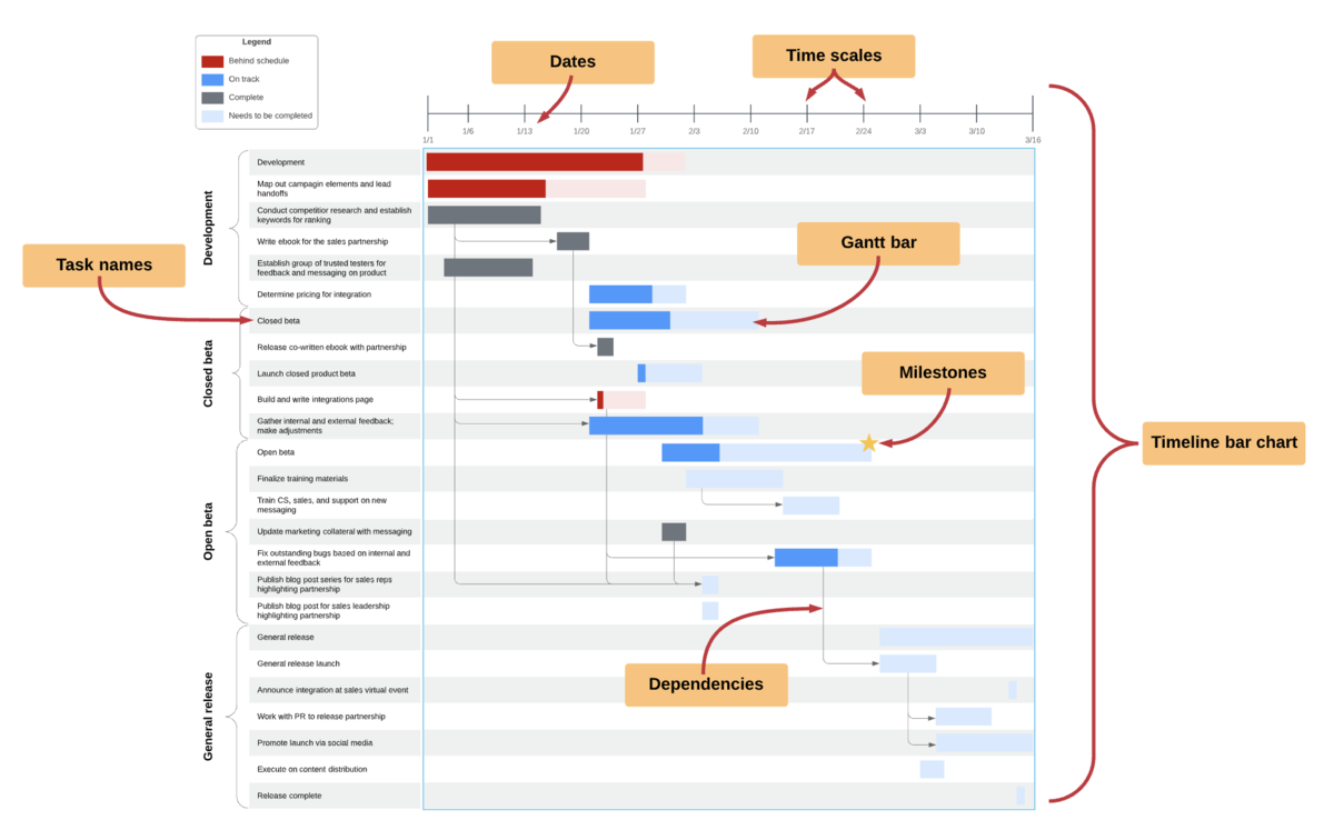 Tutorial y plantillas para diagramas de Gantt | Lucidchart