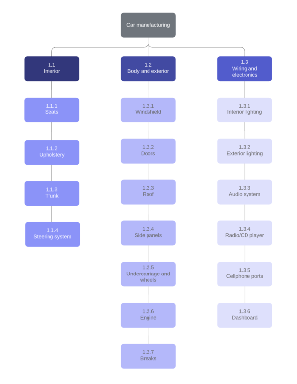 diagrammes de Gantt