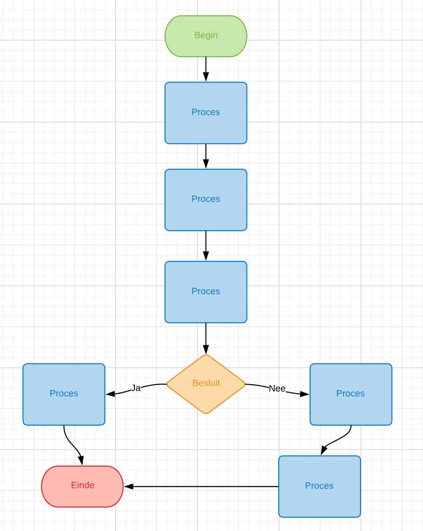 Een flowchart opmaken