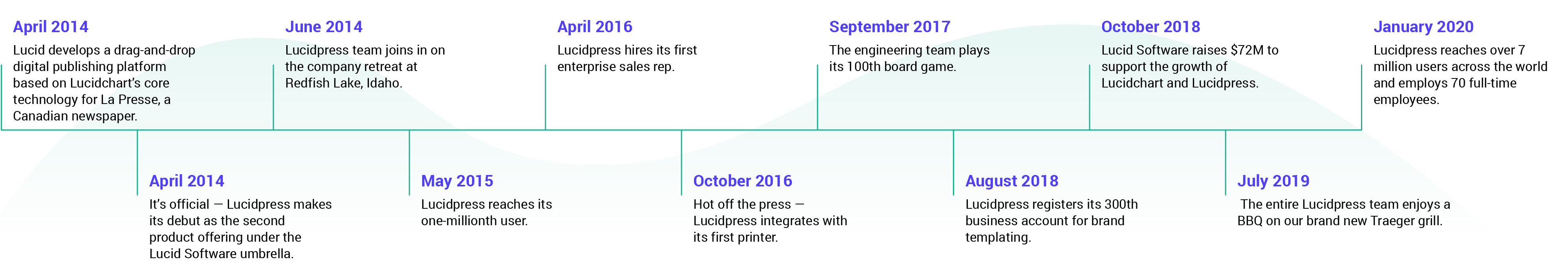company history timeline