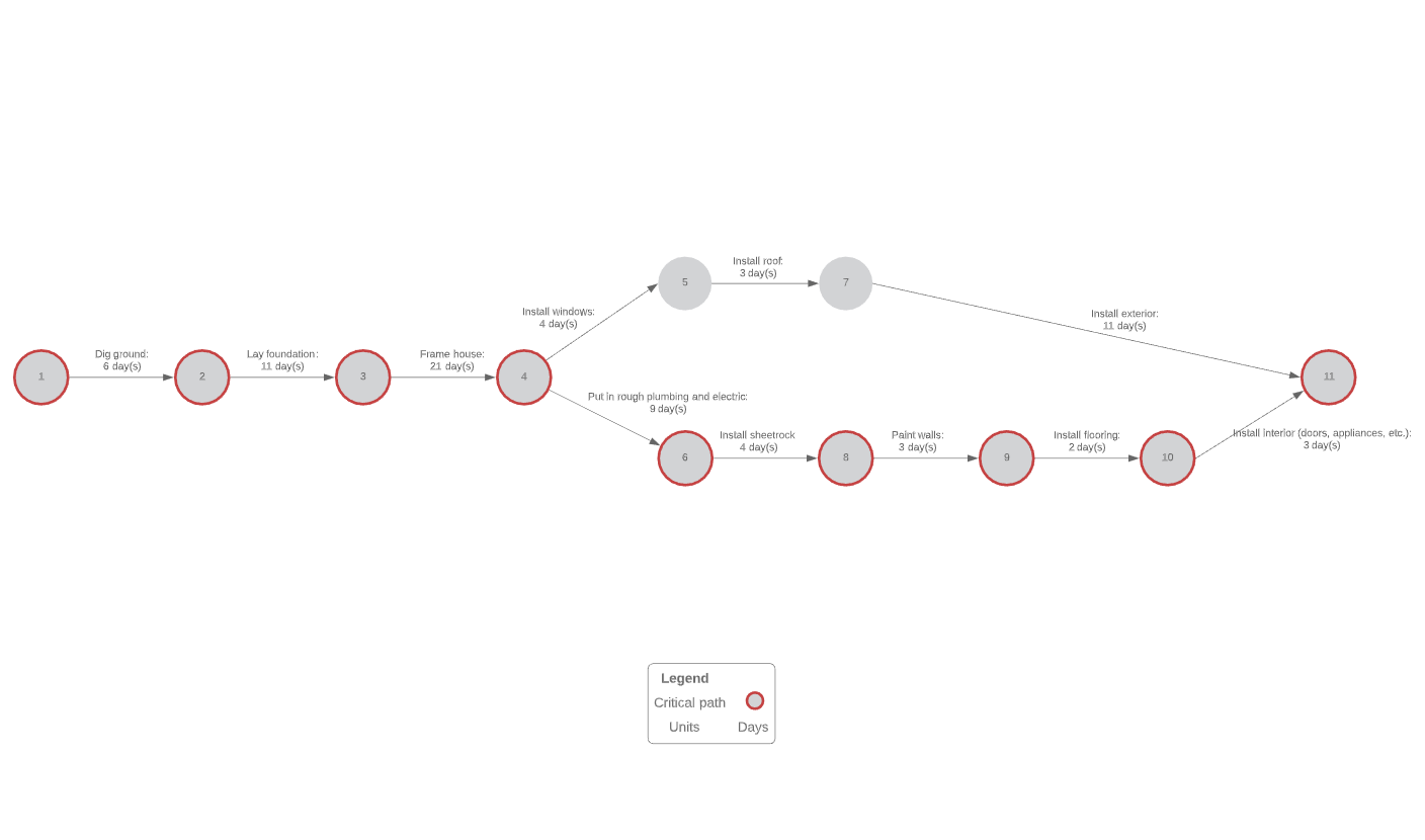 plantilla de diagrama pert